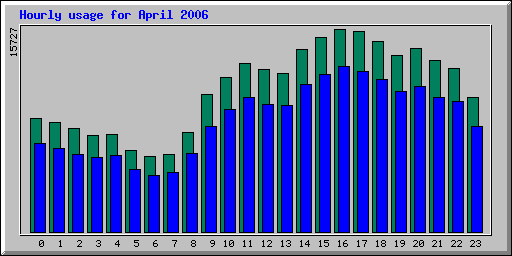 Hourly statistics